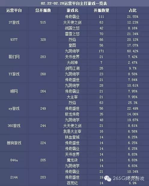 02.22-02.28开服数据分析:《七杀》冲入榜单前十