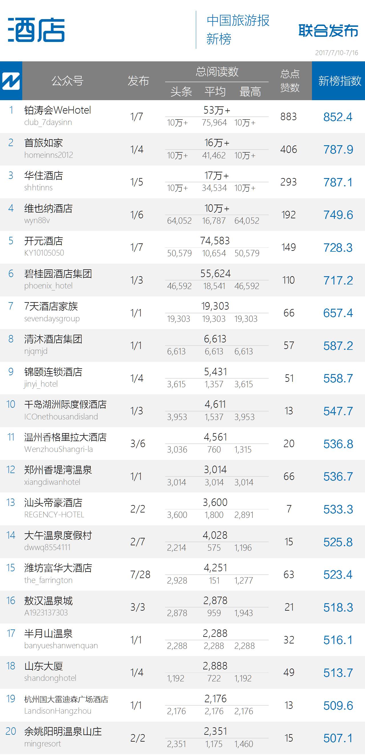 这些获得高阅读量的微信都在玩什么梗？｜中国旅游微信影响力排行榜108期