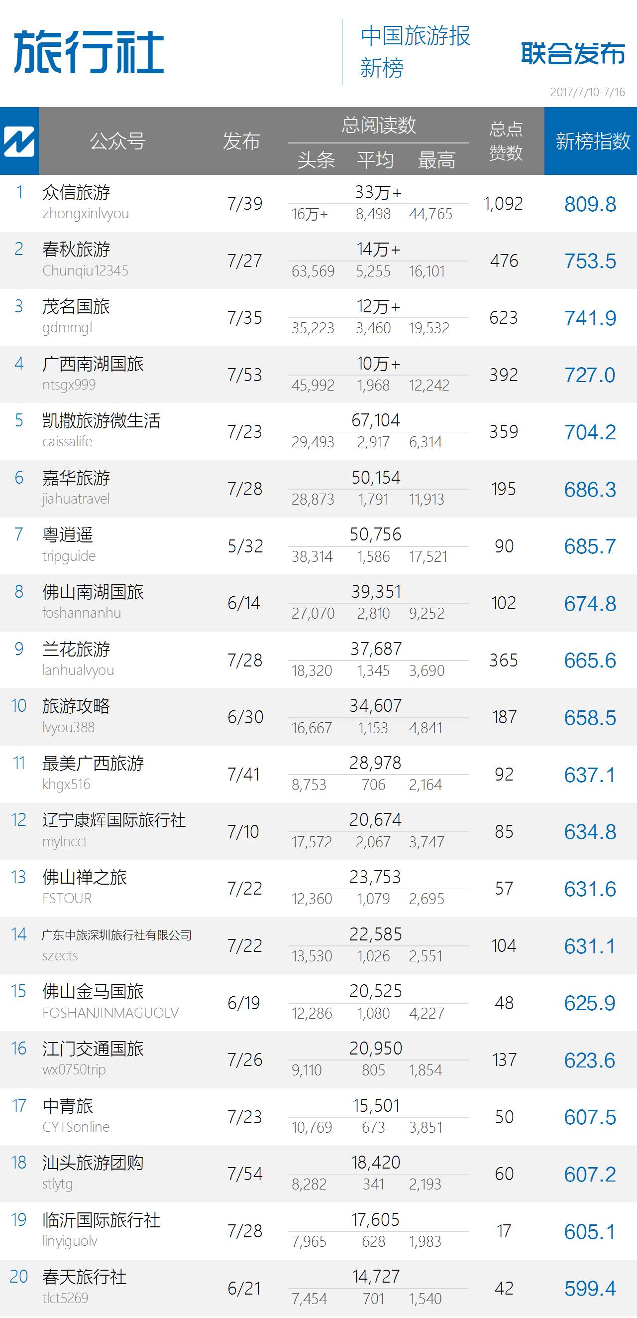 这些获得高阅读量的微信都在玩什么梗？｜中国旅游微信影响力排行榜108期