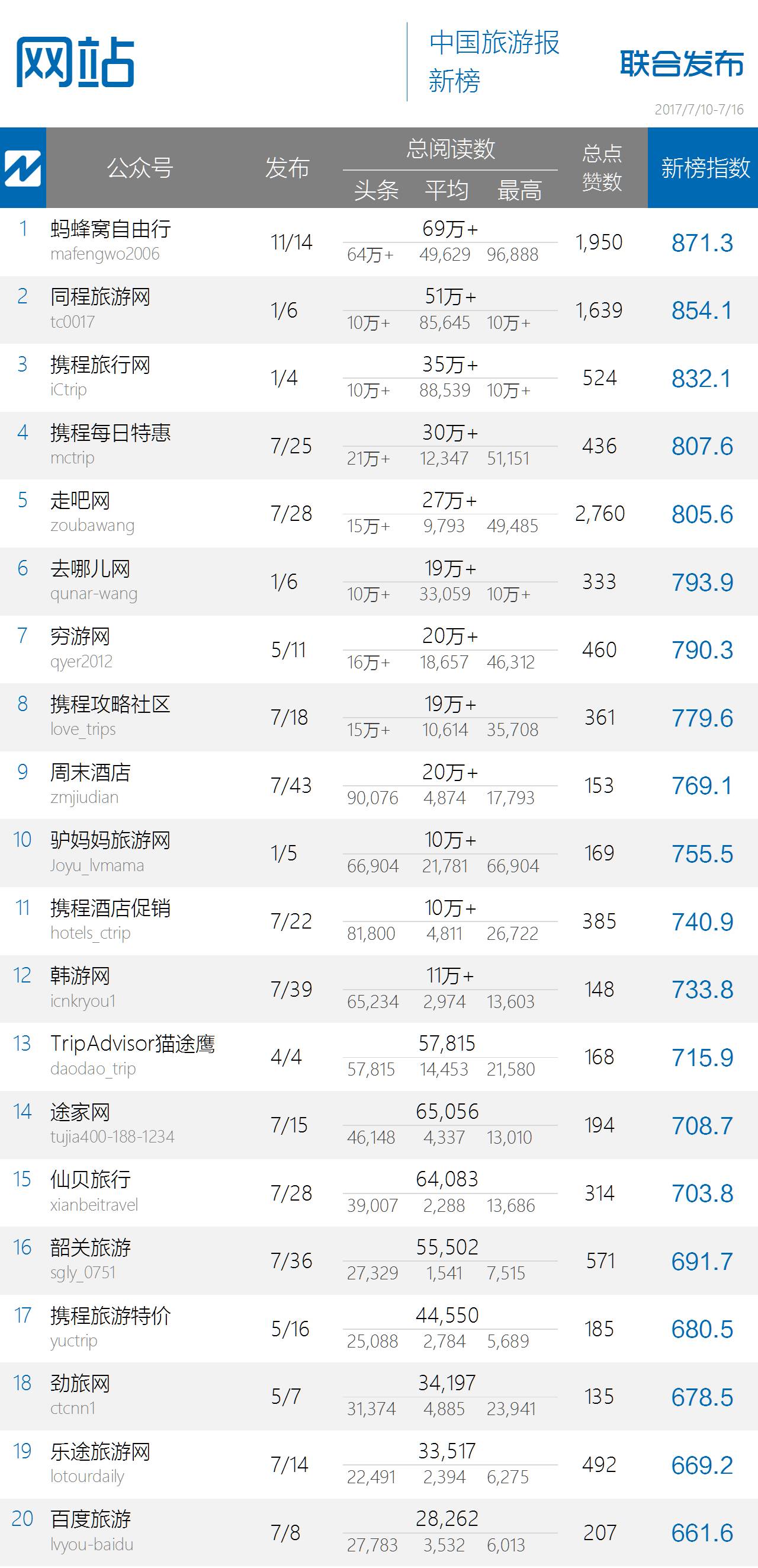 这些获得高阅读量的微信都在玩什么梗？｜中国旅游微信影响力排行榜108期