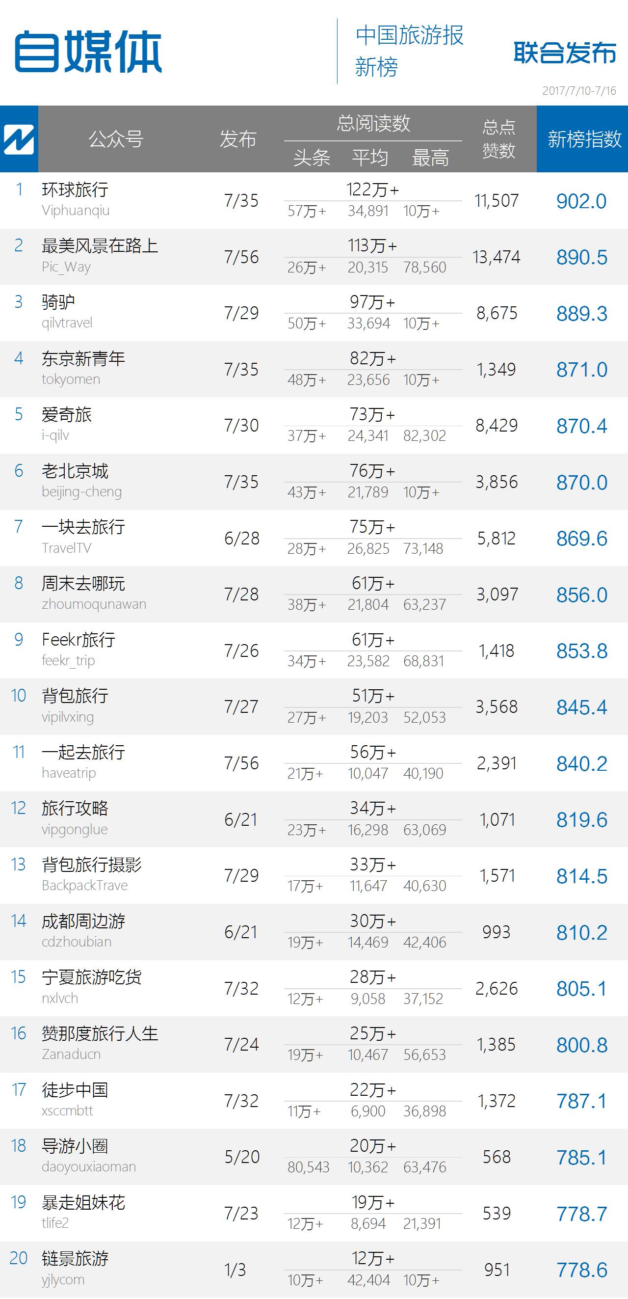 这些获得高阅读量的微信都在玩什么梗？｜中国旅游微信影响力排行榜108期