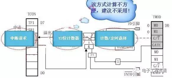 8051单片机中有两个定时器计数器,单片机中定时器与计数器工作原理