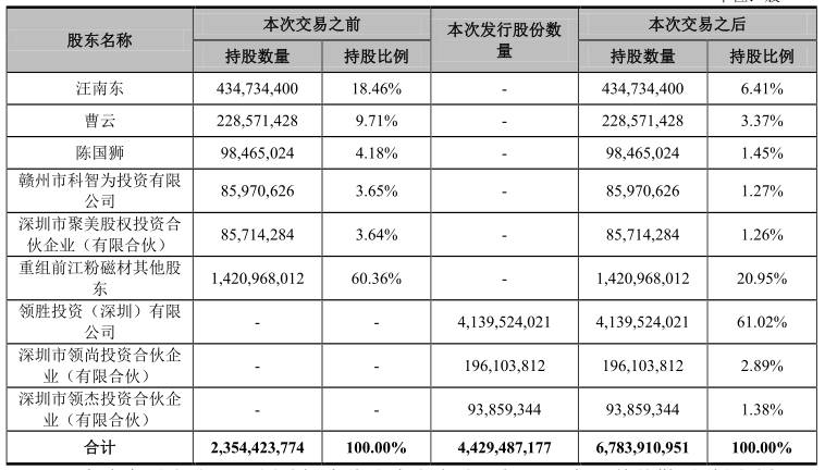 领益被207亿收购，领胜成上市公司实际控股人