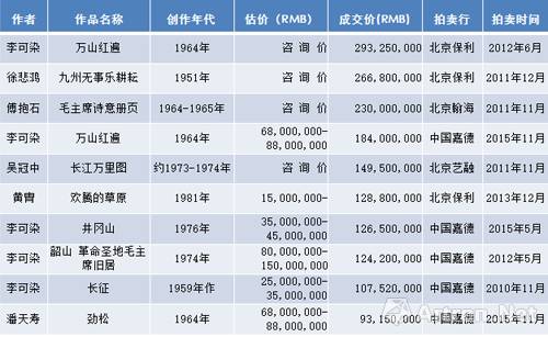 「雅昌专访」郭彤：未被完全释放市场价值的新中国美术