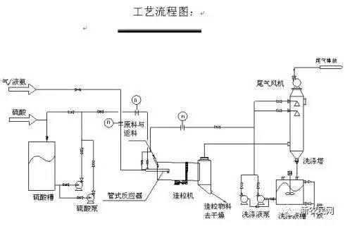 平塔造粒复合肥生产工艺,复合肥造粒方法