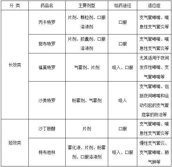治疗小儿支气管哮喘，你要知道这类药