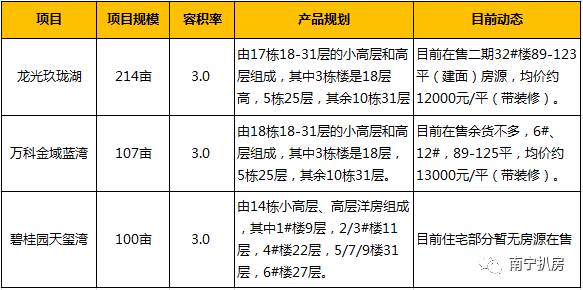 扒一扒楼盘,南宁青秀湖景房