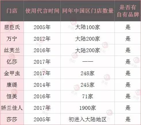 又有化妆品店请代言人，跟还是不跟？