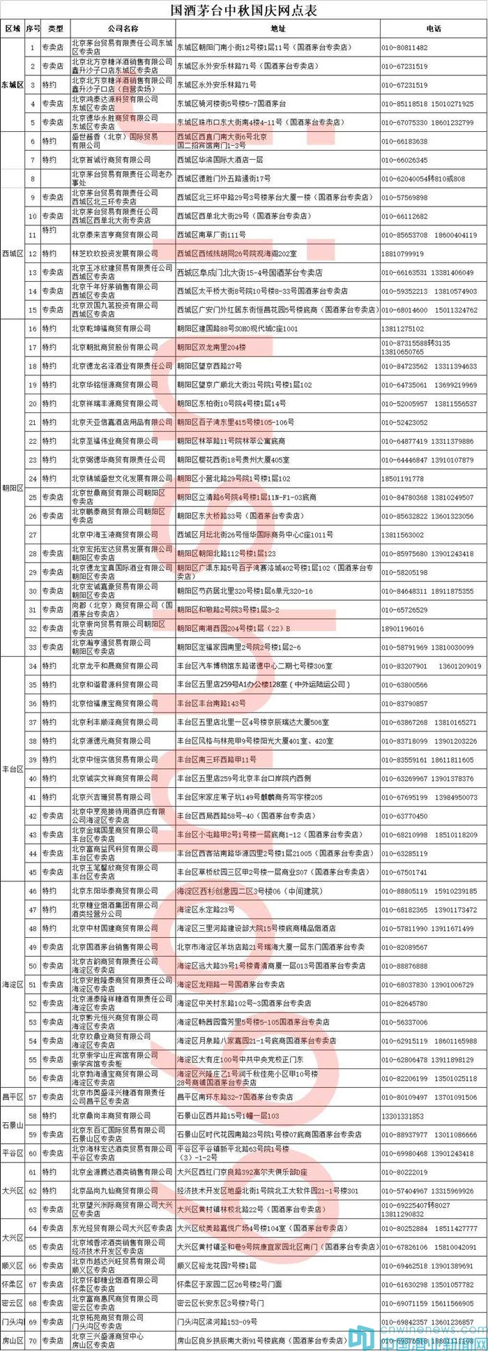 茅台公布北京70家购买网点，承诺1299元绝对能买到