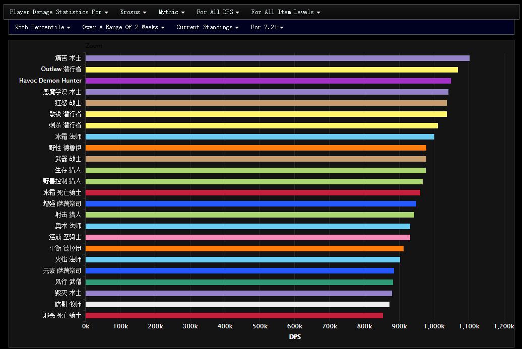7.2全DPS专精的史诗暗夜要塞表现WCL总结