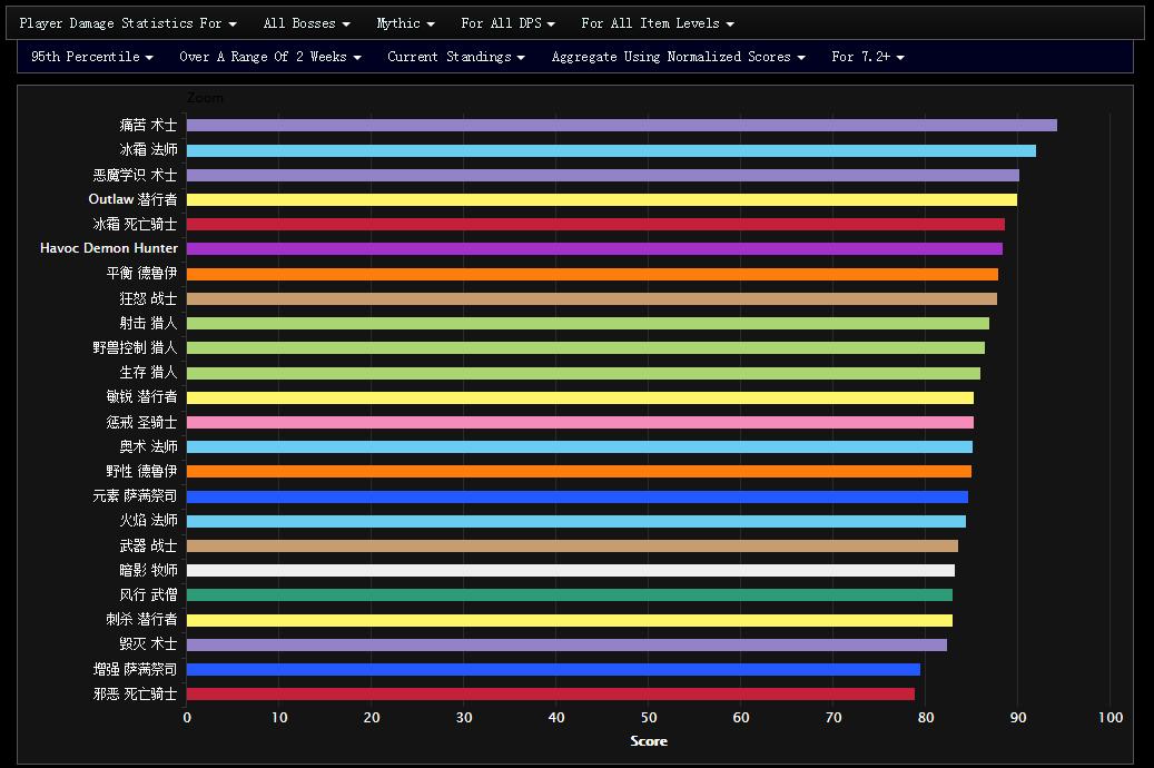 7.2全DPS专精的史诗暗夜要塞表现WCL总结