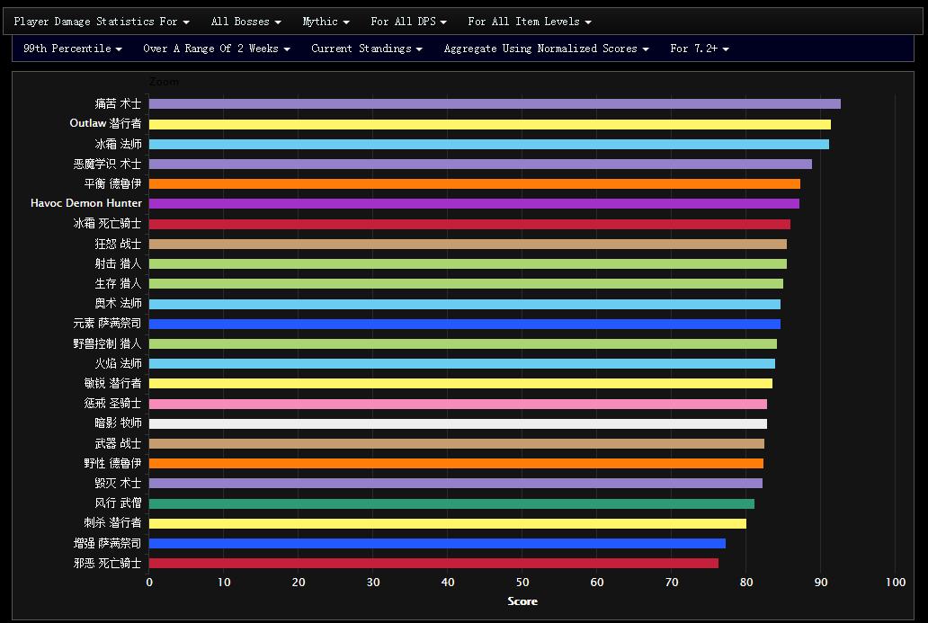 7.2全DPS专精的史诗暗夜要塞表现WCL总结