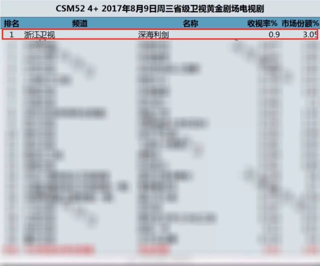 《深海利剑》引全民追剧，浙江卫视收视口碑领跑