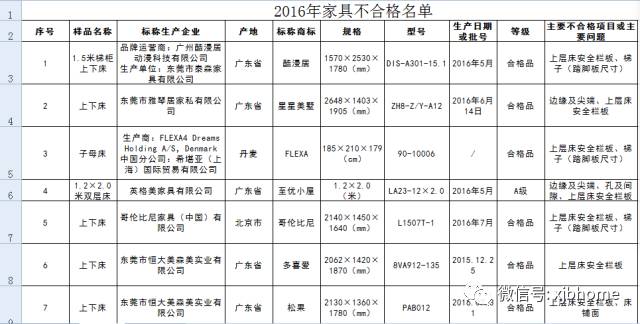 儿童家具十大不合格品牌,酷漫屋儿童床不合格