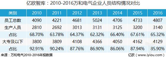 越过万家乐，追赶老板，万和跻身“厨电”事业丨亿欧智库·案例分析