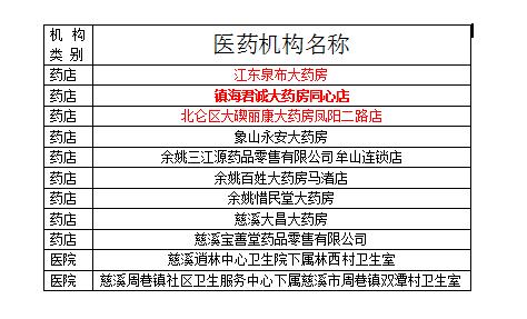 医保定点药店门店分布图,定点零售药店医保台账