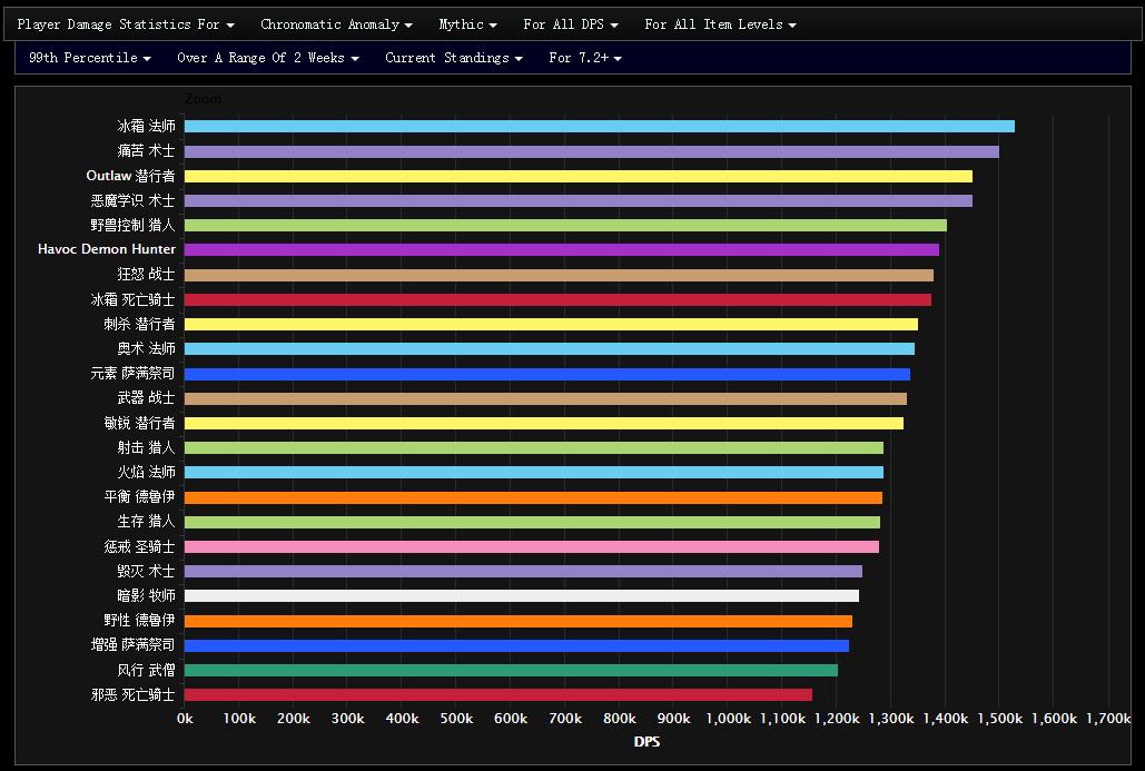 7.2全DPS专精的史诗暗夜要塞表现WCL总结