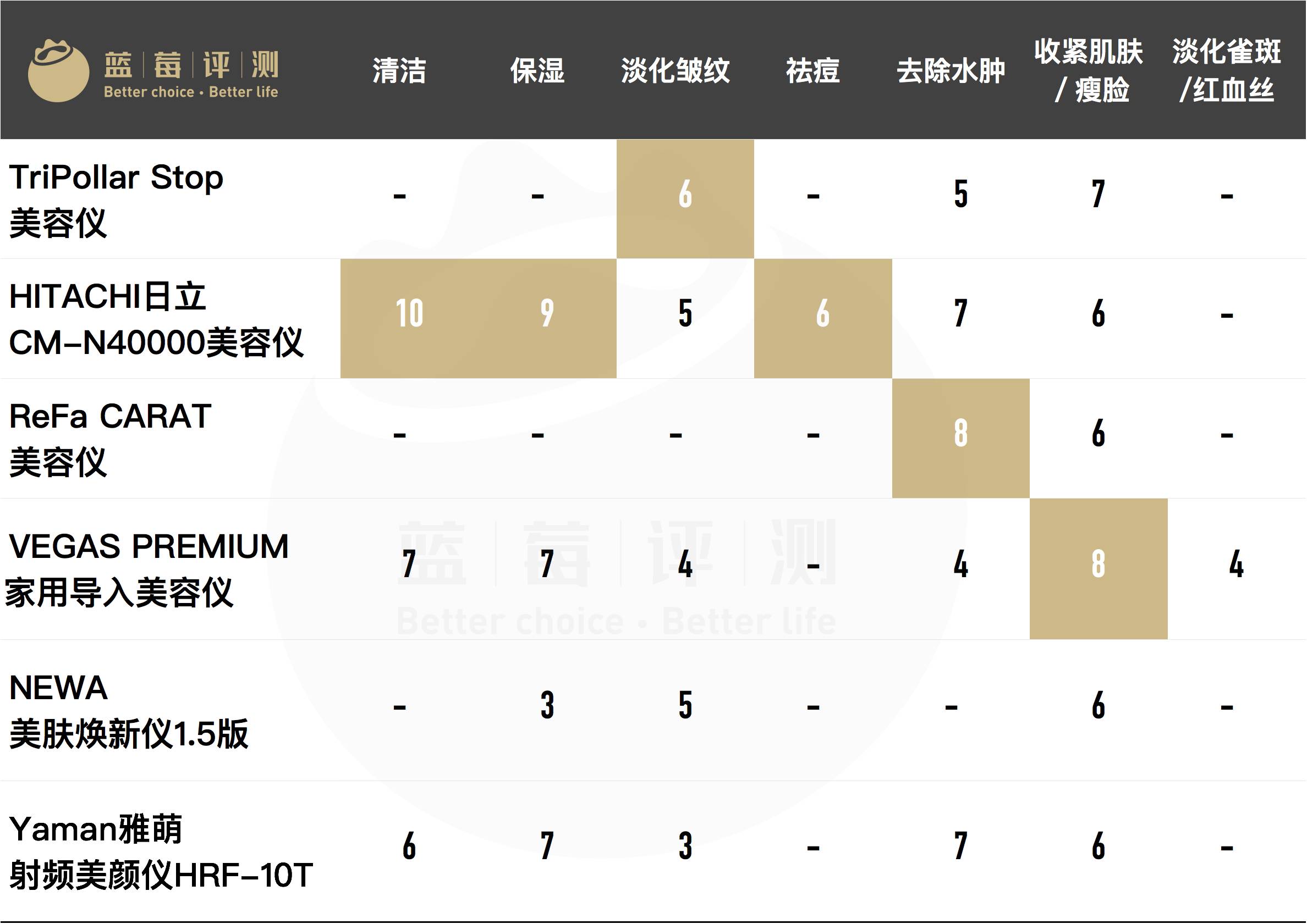 十大公认最好的美容仪,目前最好的美容仪是哪种