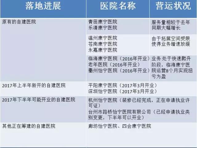 康宁医院最新半年报出炉，托管业务毛利远高于自营