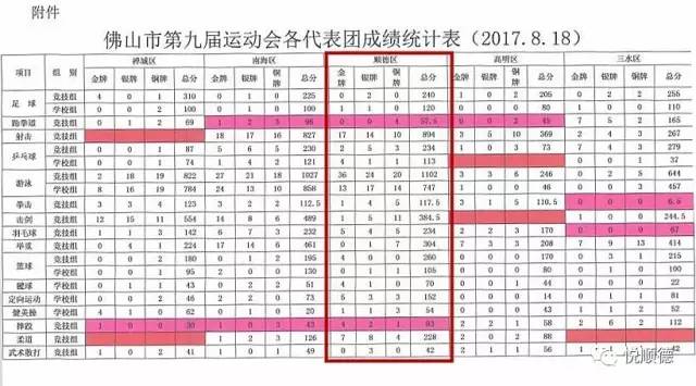 佛山市第九届运动会,佛山十强奖牌