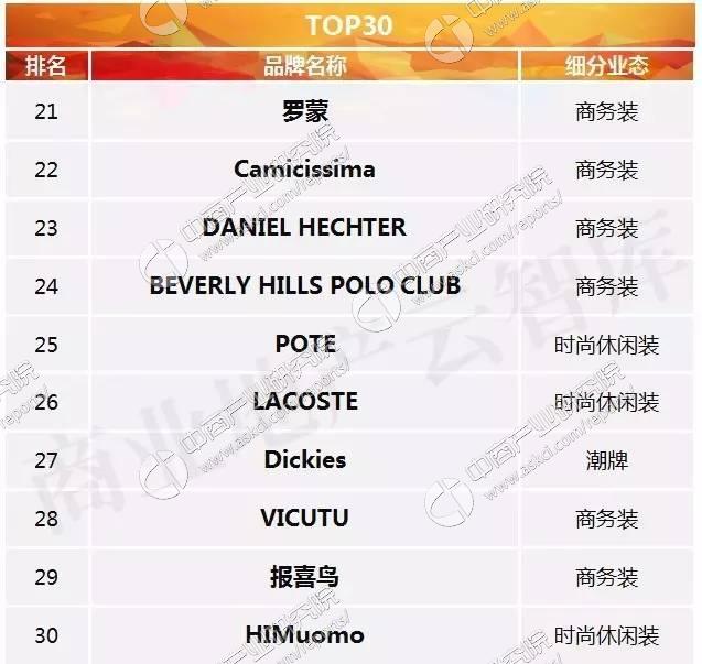 国际男装品牌排行榜前十名,2023品牌男装排行榜前十名