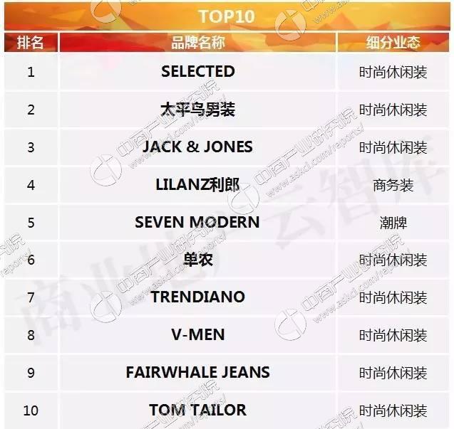 国际男装品牌排行榜前十名,2023品牌男装排行榜前十名