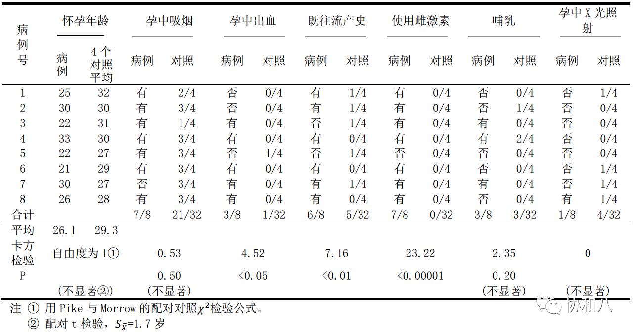 只有8个病例的视察性研究，却改变了医学实践｜协和八