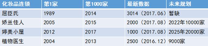 中国最大的化妆品连锁店是哪家,国内大的化妆品连锁店排行榜
