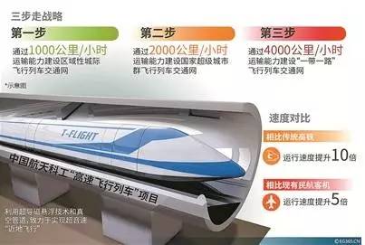 中国最新飞行列车时速,飞行列车时速4000公里最新消息