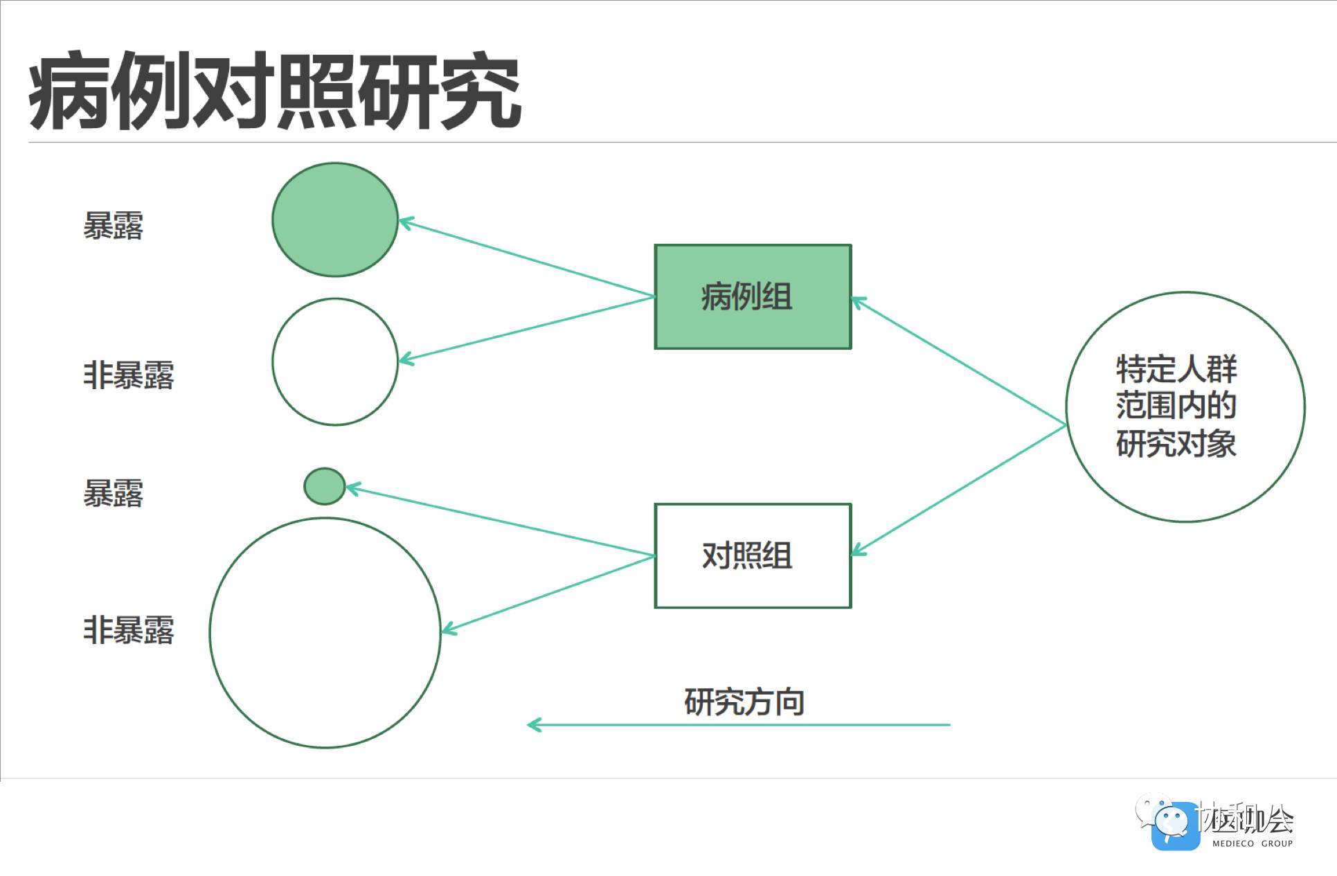 只有8个病例的视察性研究，却改变了医学实践｜协和八