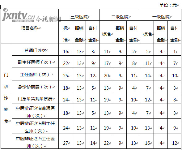 南昌去医院挂号多少钱,外省医保在南昌看门诊能报销吗