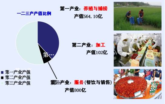 小龙虾最新现状,小龙虾的发展情况