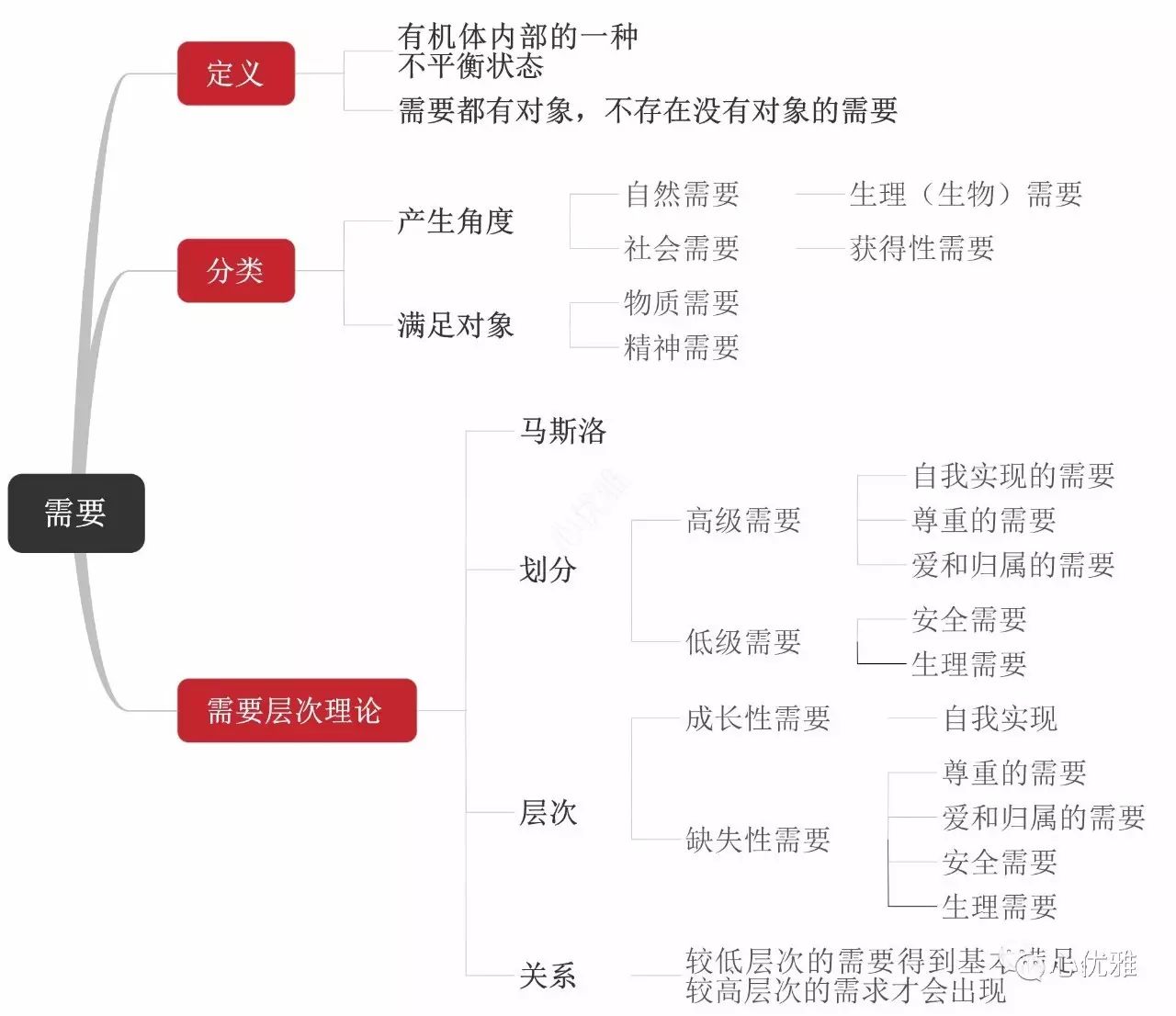 基础心理学思维导图,思维导图