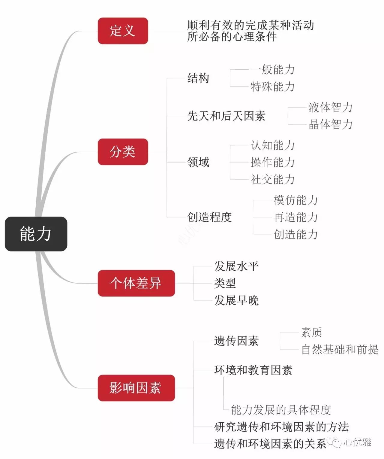 基础心理学思维导图,思维导图