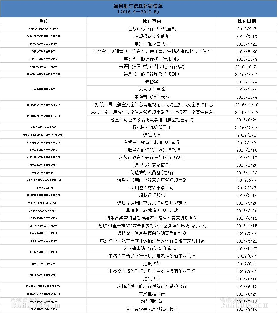 周纵览（9.4-9.10）33家通航企业2名飞行员被罚