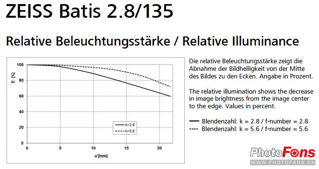 钄″徃batis50-1.4闀滃ご璇勬祴,钄″徃batis18f2.8娴嬭瘎