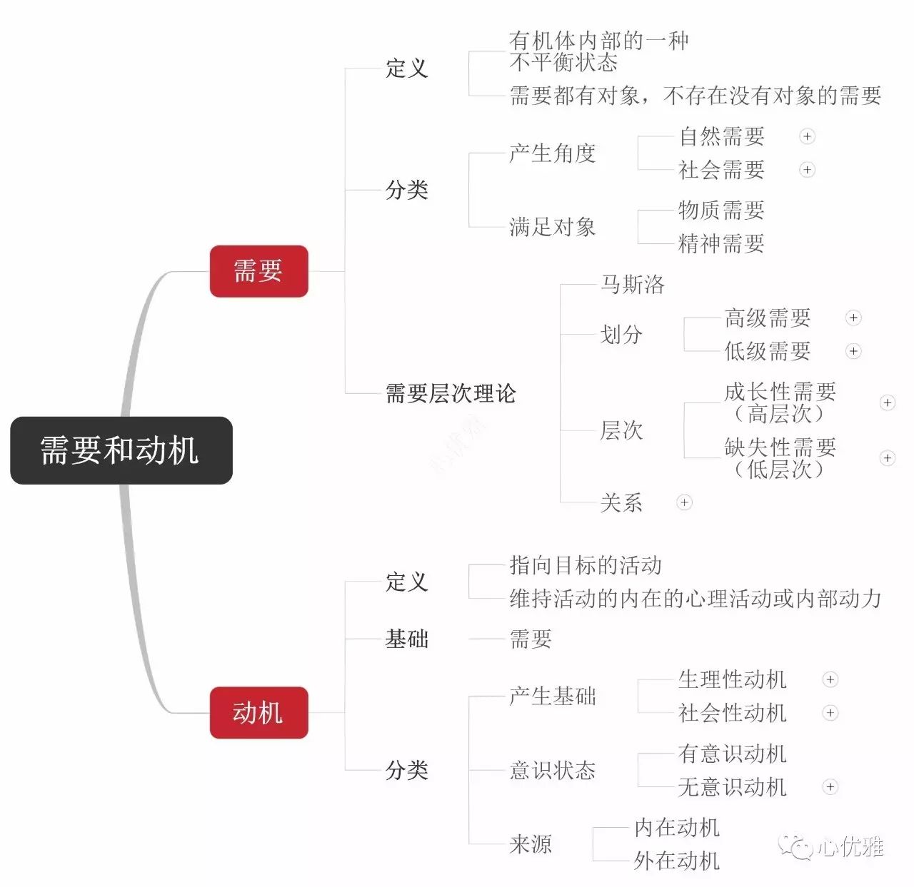 基础心理学思维导图,思维导图