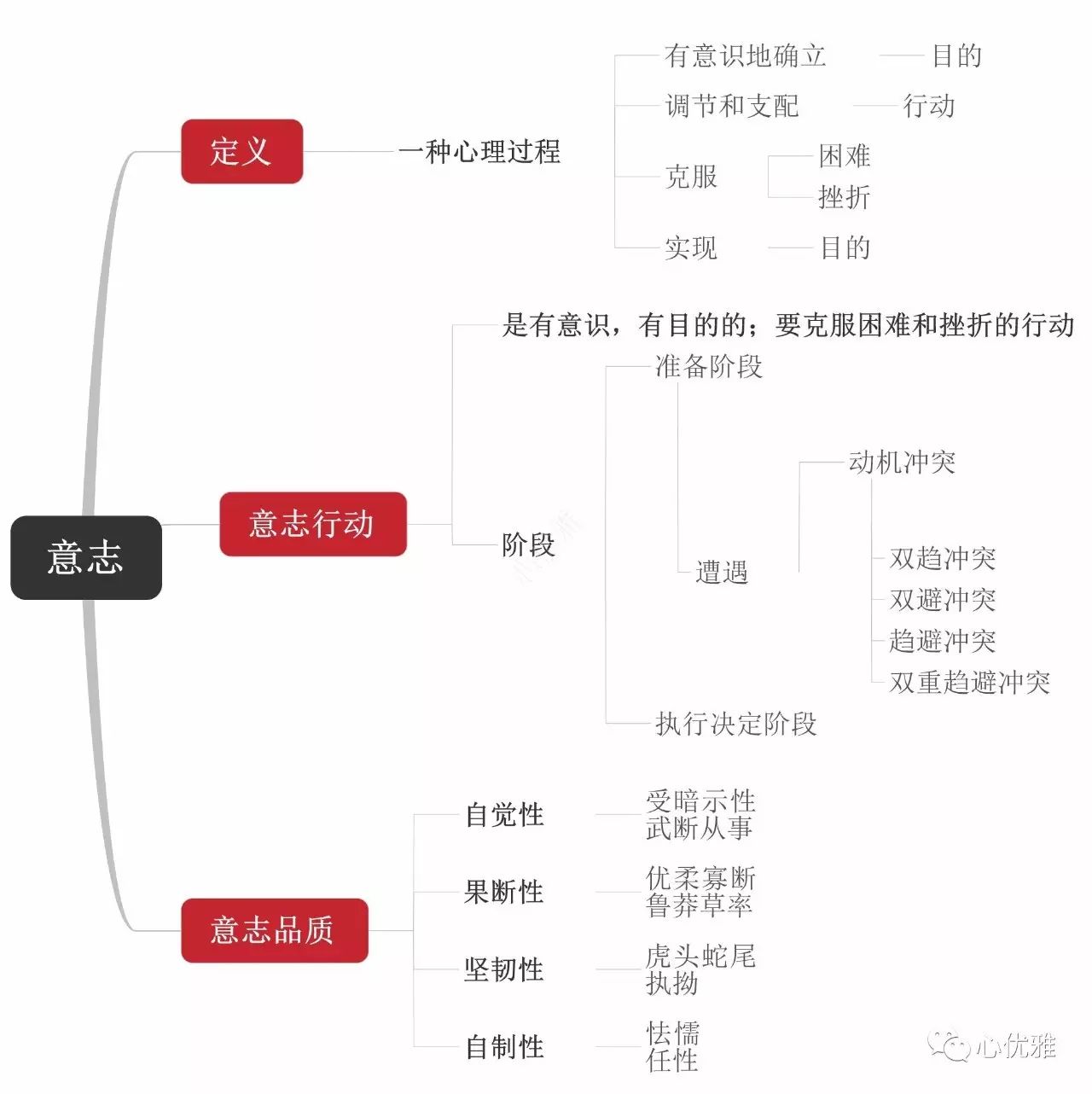 基础心理学思维导图,思维导图