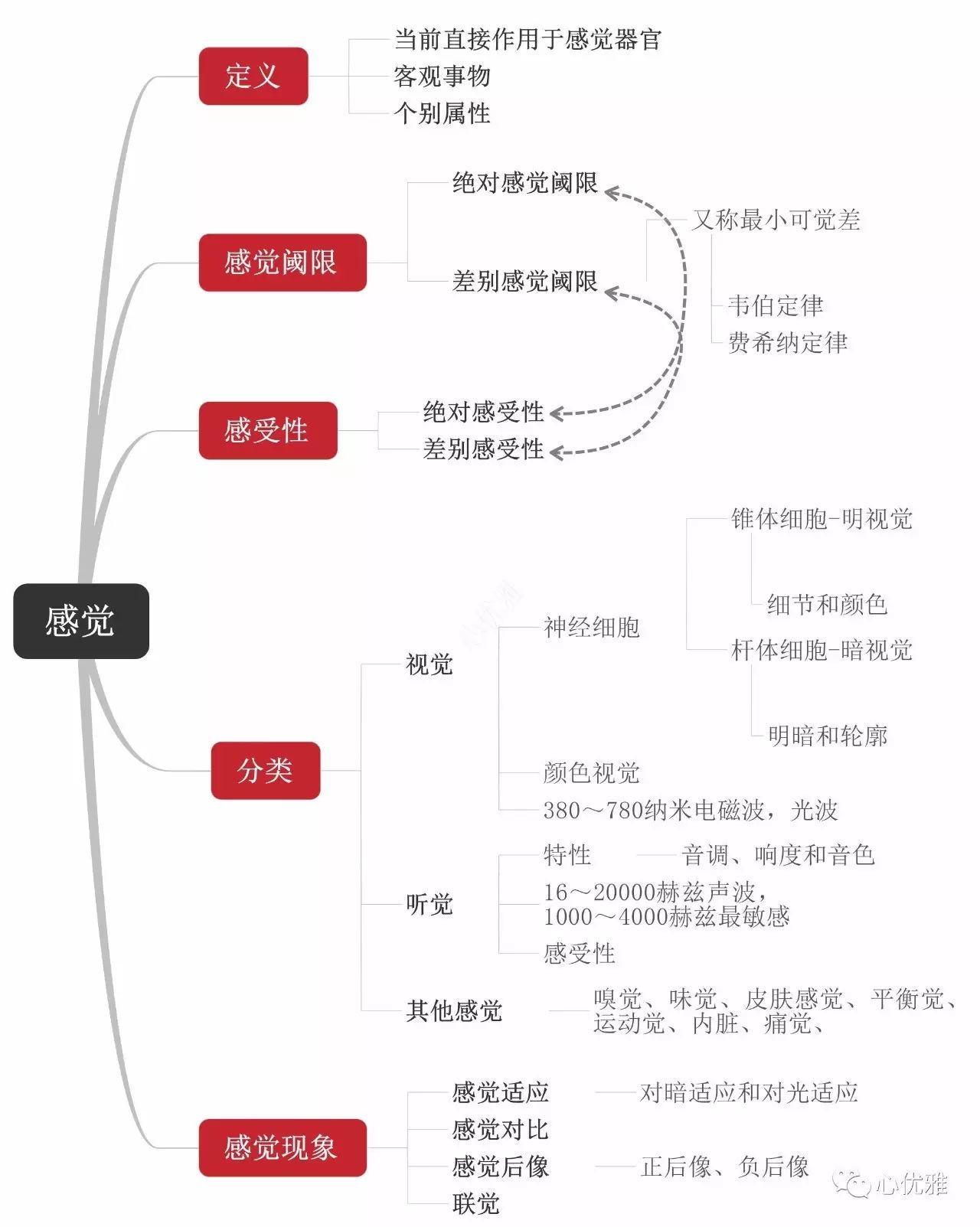 基础心理学思维导图,思维导图