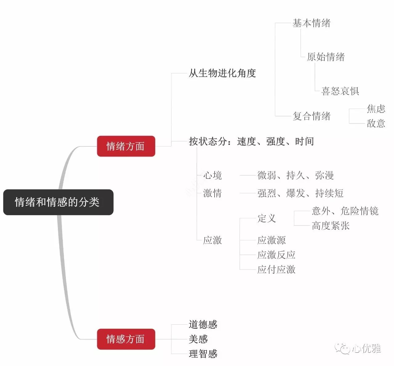 基础心理学思维导图,思维导图