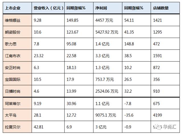 上半年，女装上市企业谁是NO1？