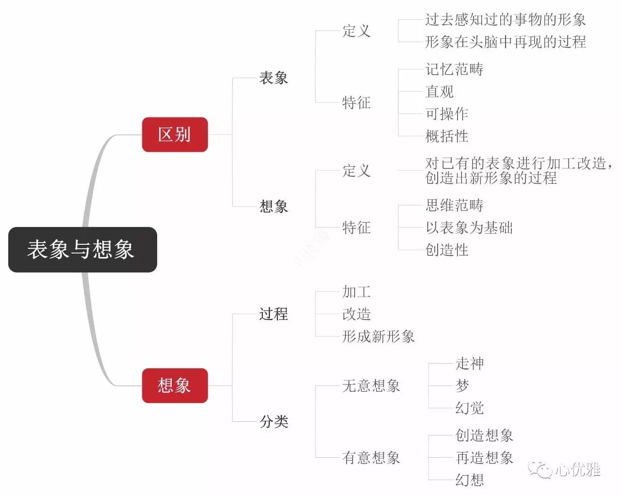 基础心理学思维导图,思维导图