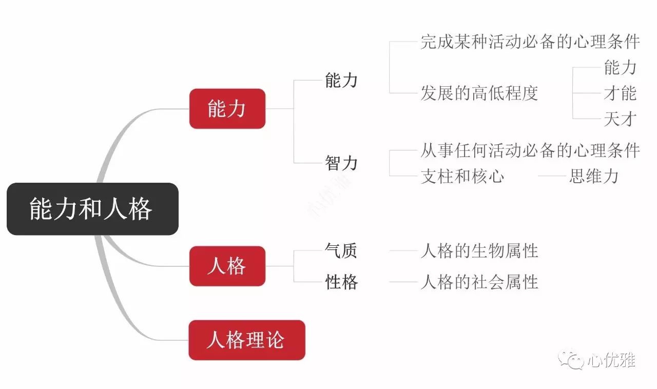 基础心理学思维导图,思维导图
