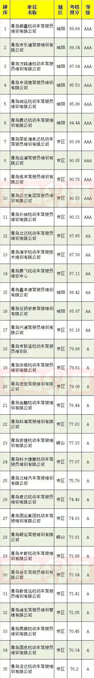 青岛考驾照最快驾校是哪个,青岛驾校排名及收费2020学车科目