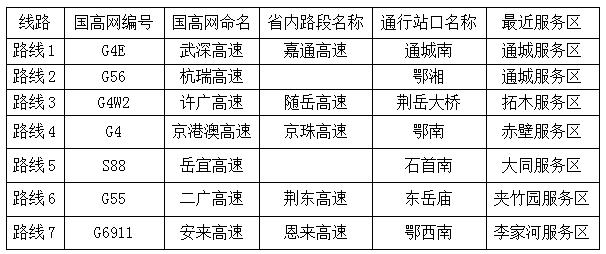 「@孝感人」国庆高速自驾避堵全指南，给孝感人一个不堵车的小长假！