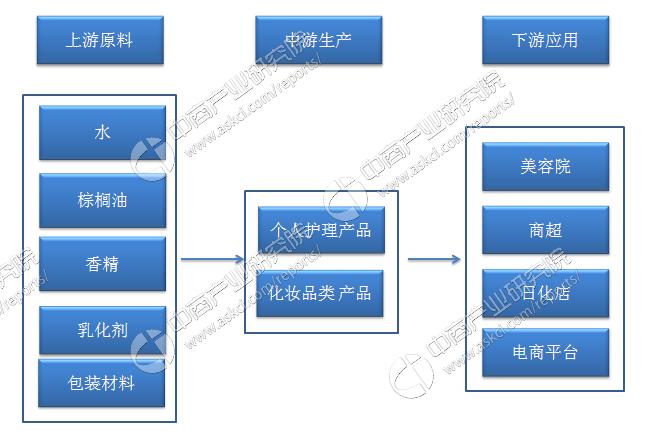 中国日化行业的发展现状,日化行业的品牌及产业布局