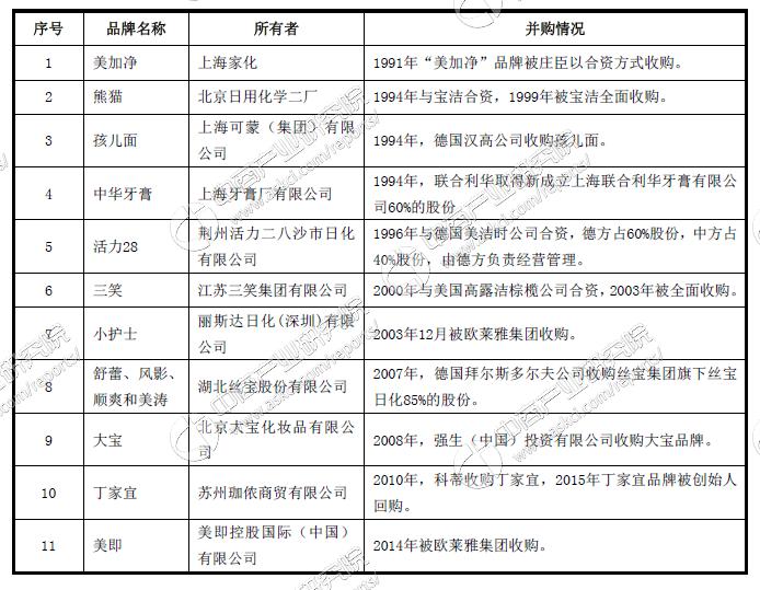 中国日化行业的发展现状,日化行业的品牌及产业布局