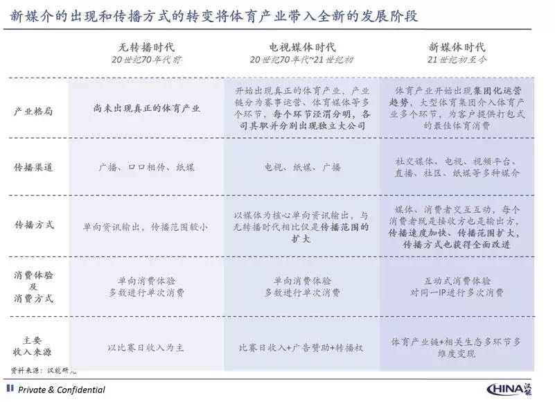 体育投资未来发展趋势,体育创业投资小的项目