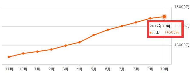 武汉市10年房价走势图,武汉各区房价最靠谱一览表