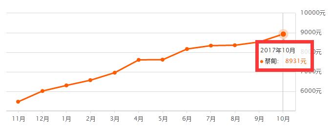 武汉市10年房价走势图,武汉各区房价最靠谱一览表